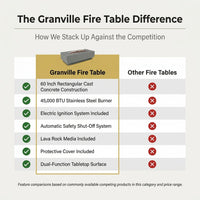 Granville Fire Table Outdoor Fire Pit 60" X 27" Cast Concrete Firepit Includes Lava Rocks 45,000 Btus Outdoor Fireplace for Patio Furniture Set, Deck, Porch, Outdoor Heater - Natural Gas — Comparison